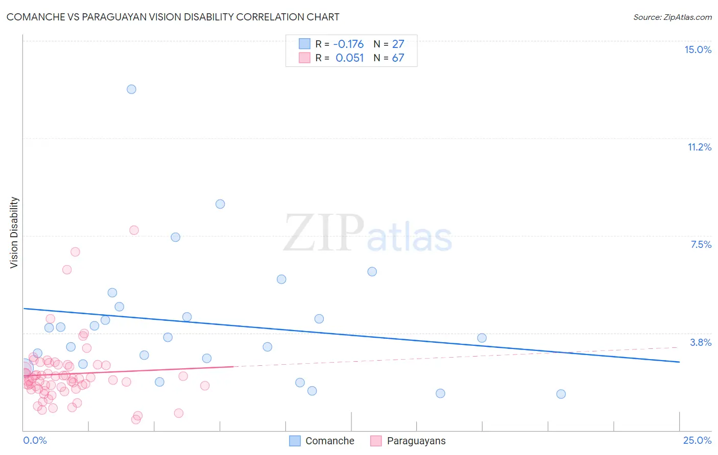 Comanche vs Paraguayan Vision Disability