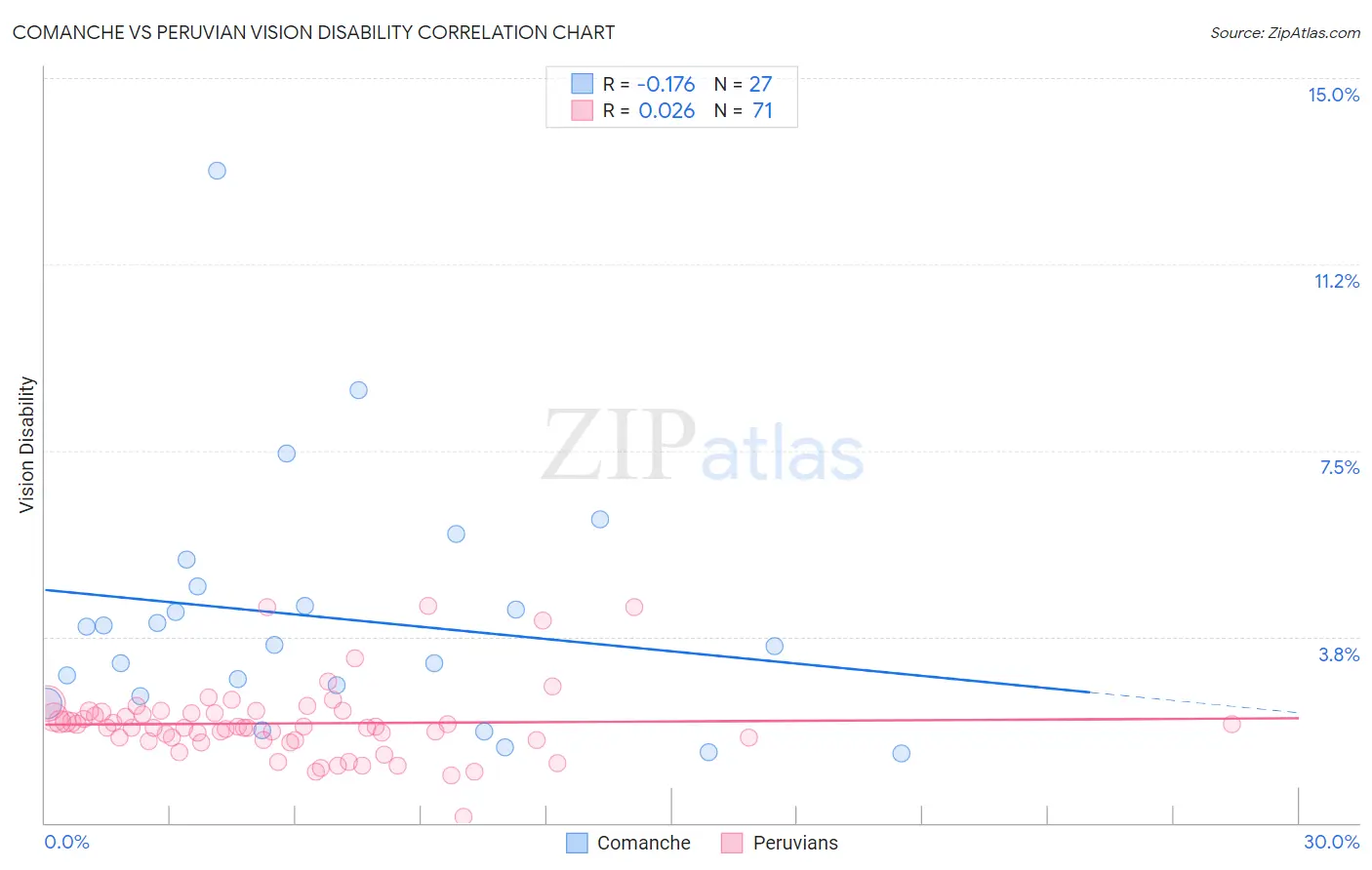 Comanche vs Peruvian Vision Disability