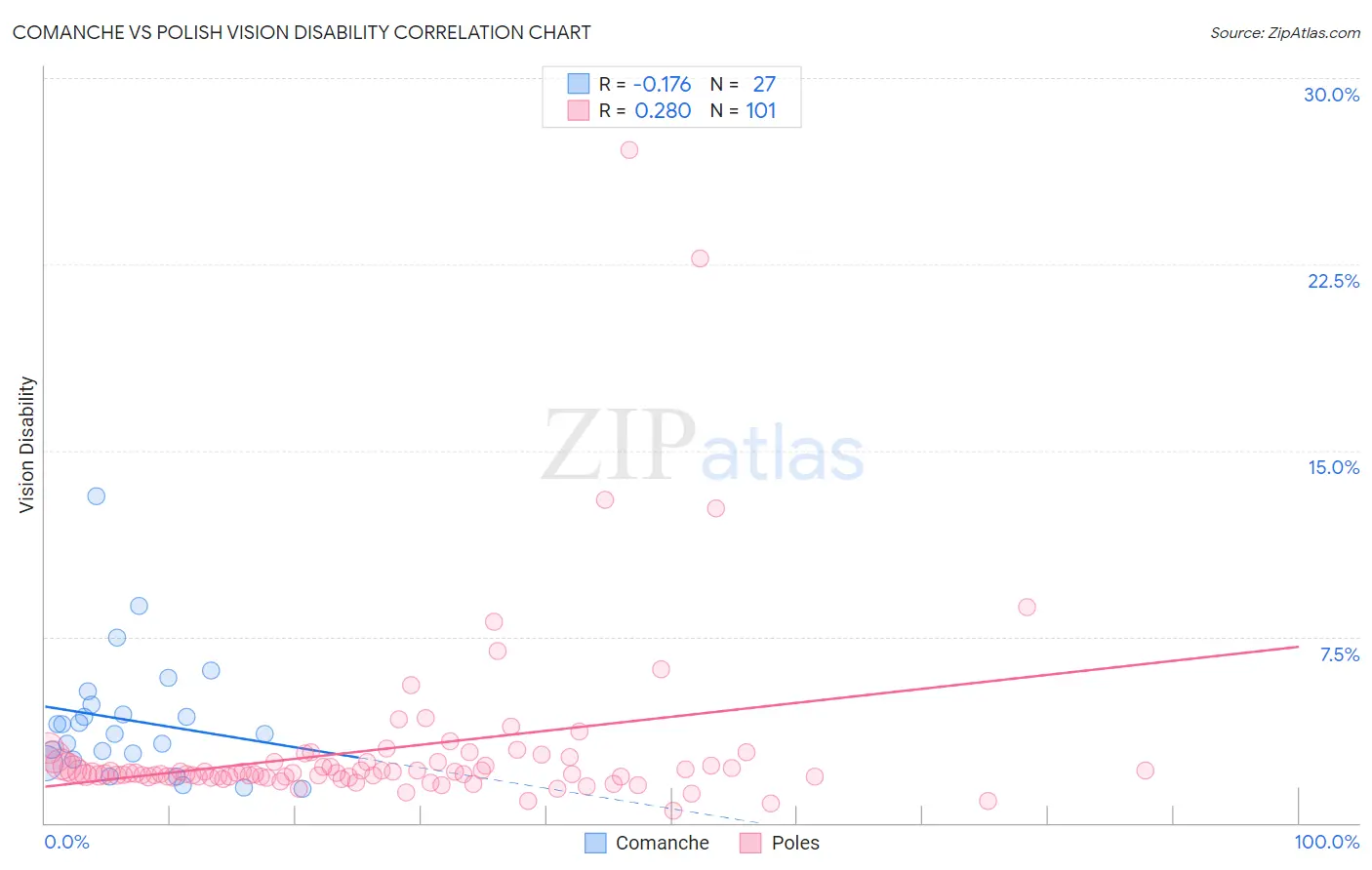 Comanche vs Polish Vision Disability