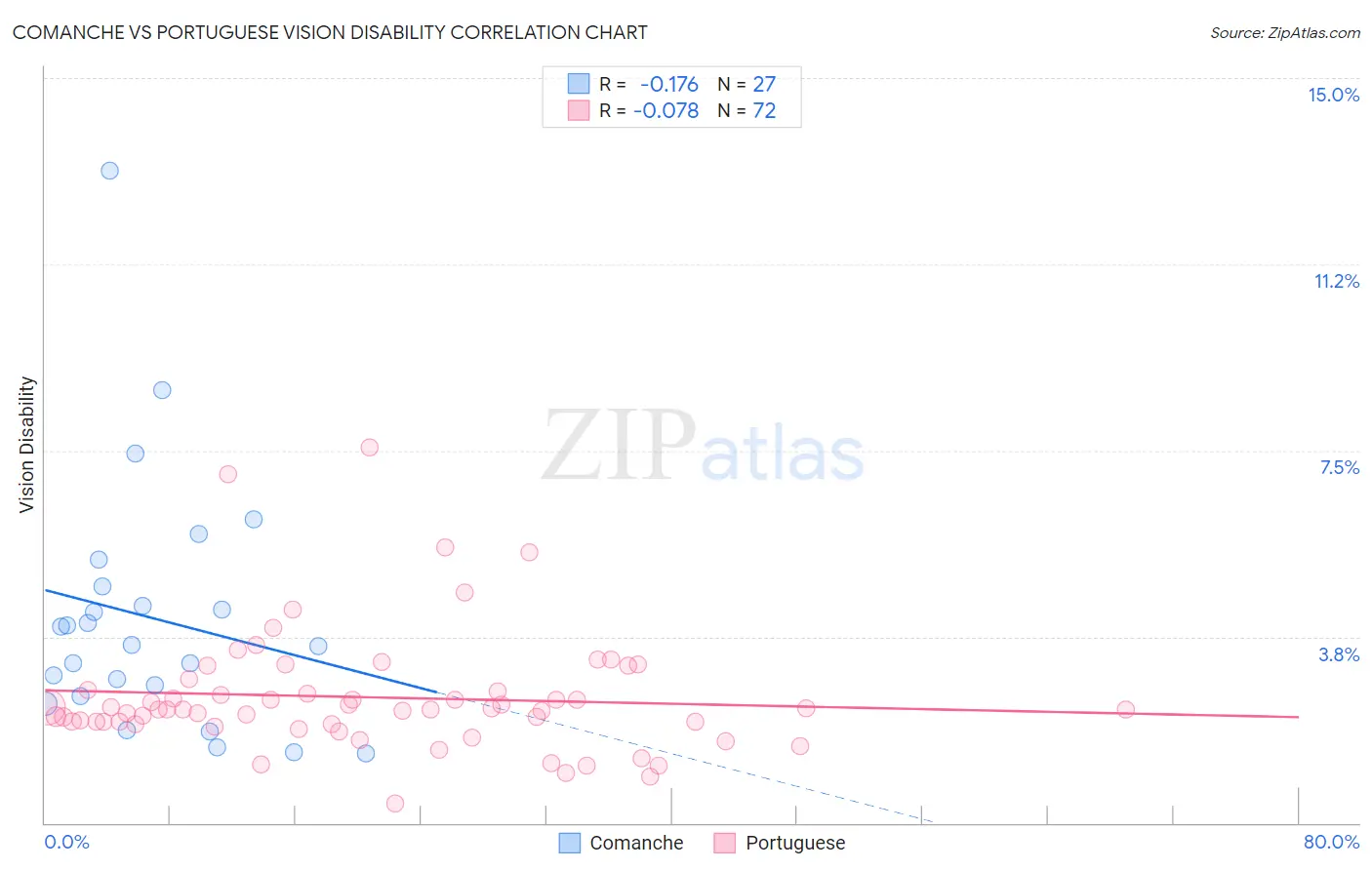 Comanche vs Portuguese Vision Disability