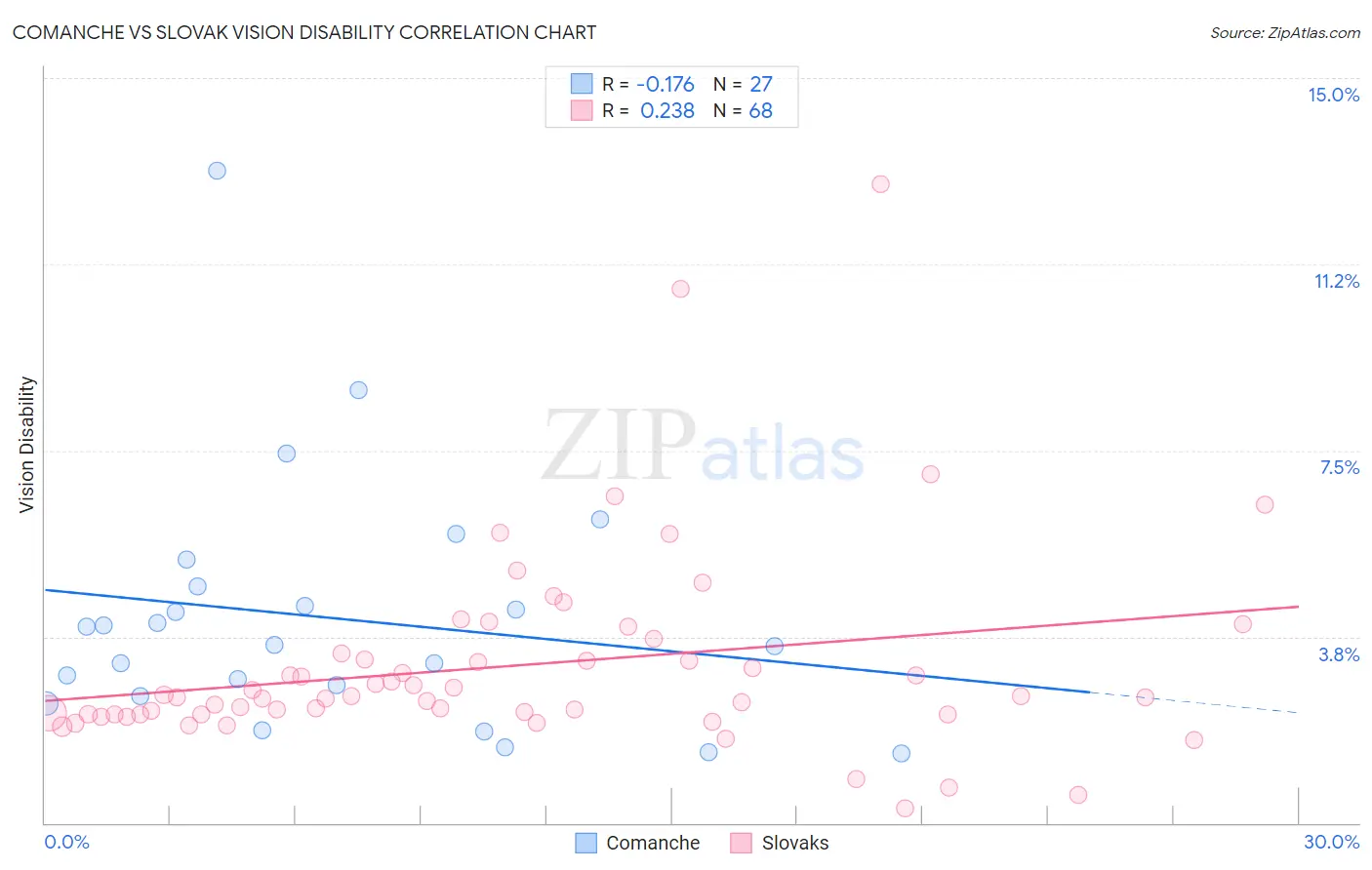 Comanche vs Slovak Vision Disability