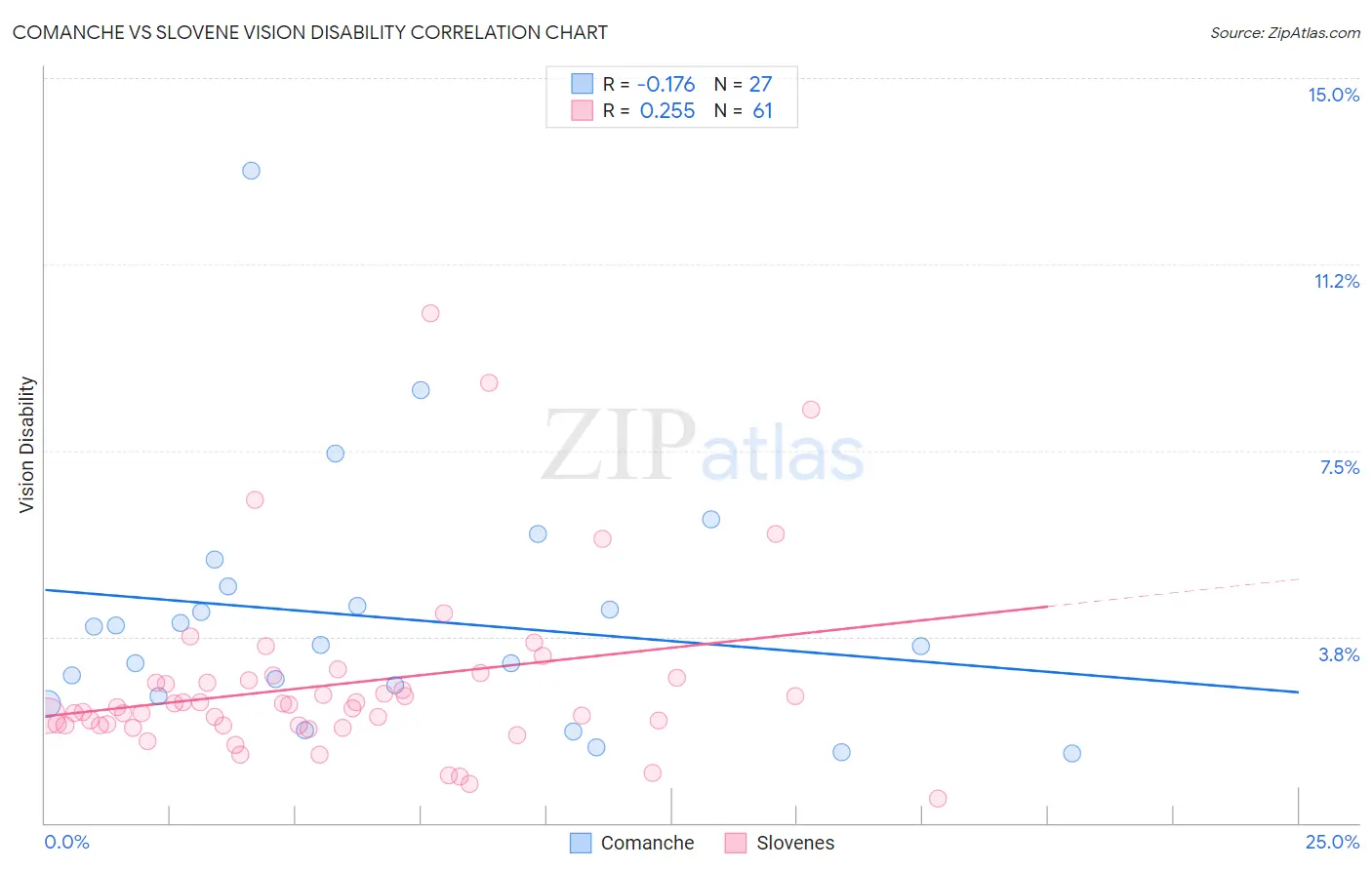 Comanche vs Slovene Vision Disability