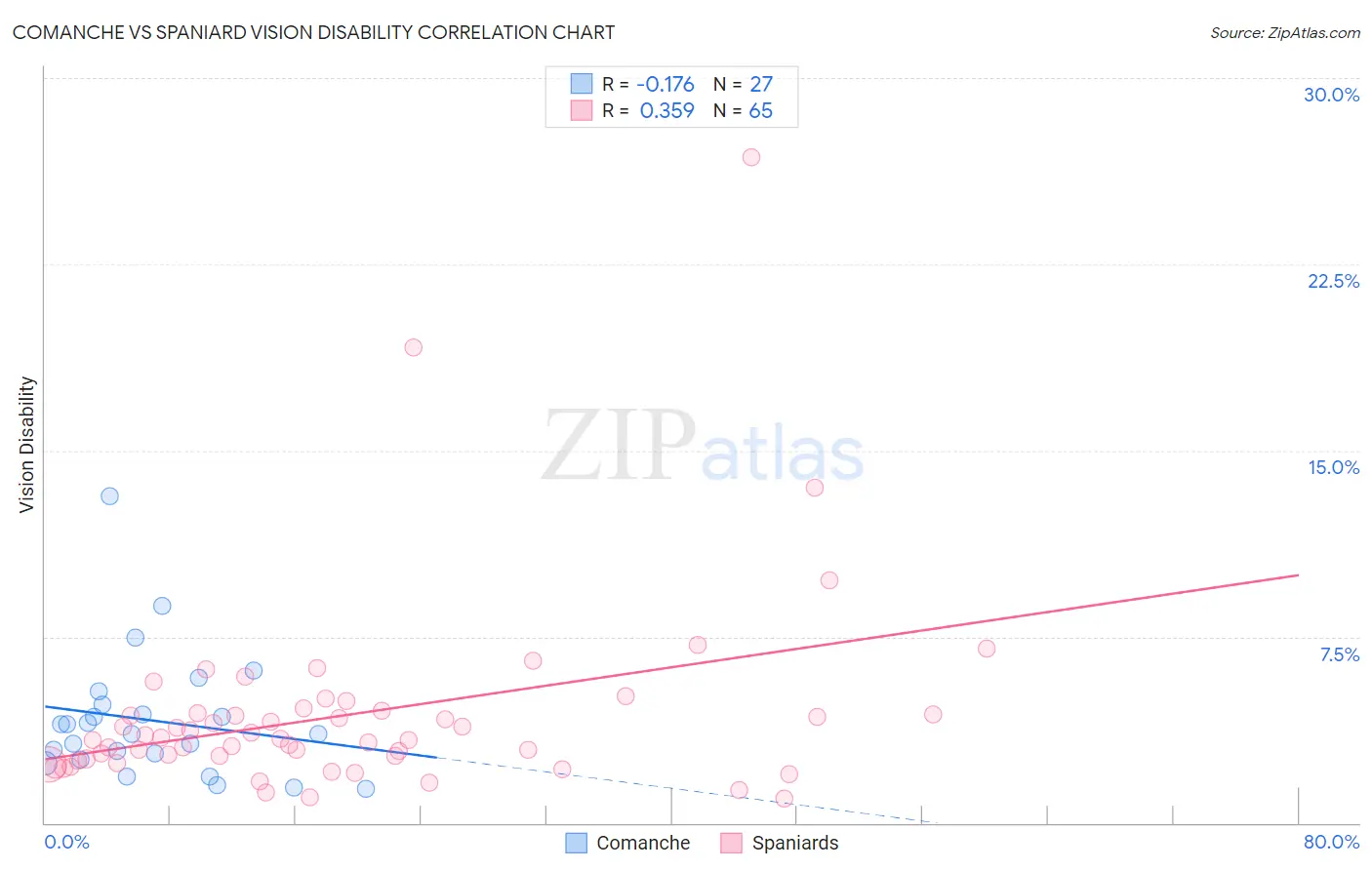 Comanche vs Spaniard Vision Disability