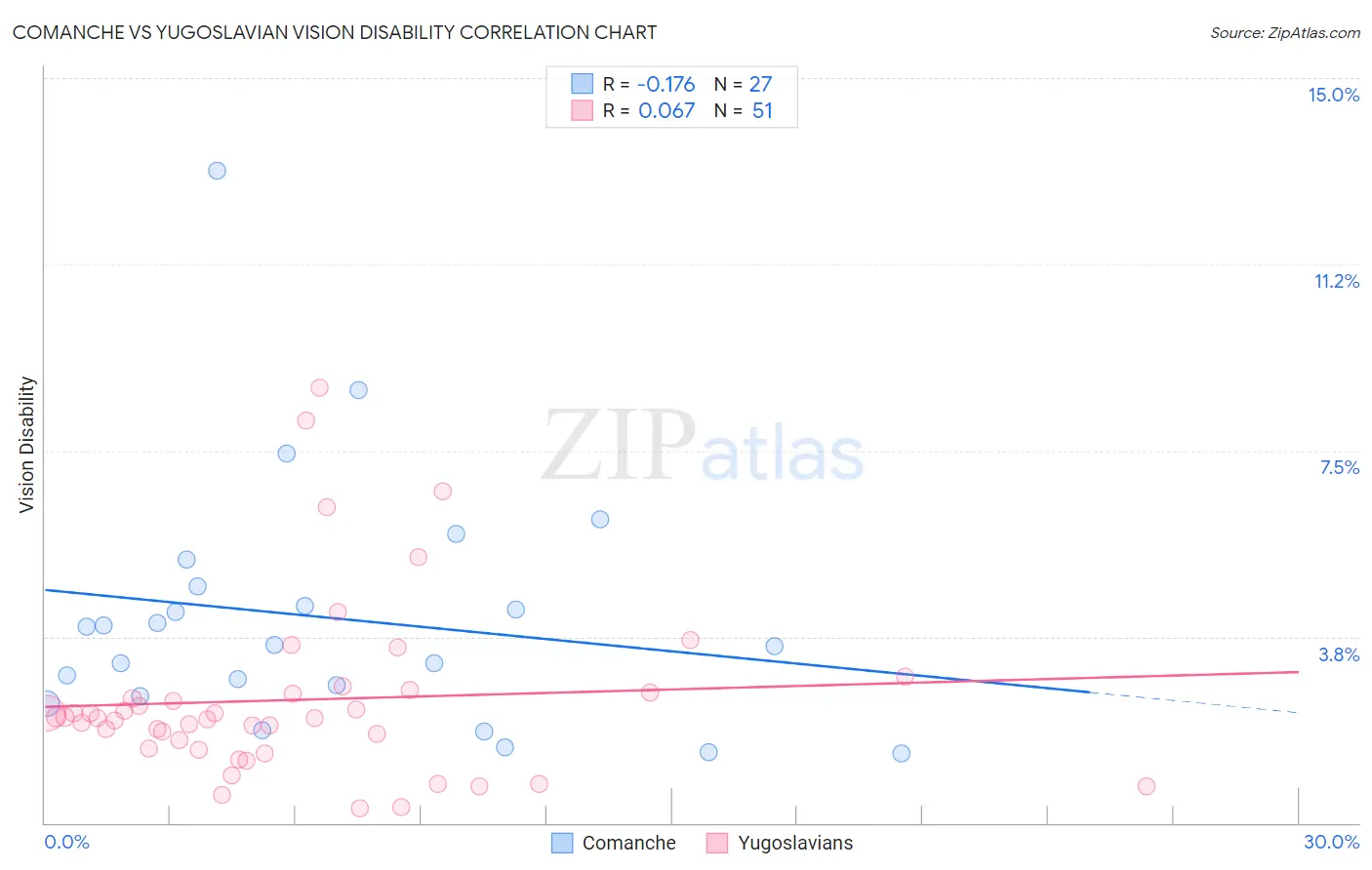 Comanche vs Yugoslavian Vision Disability