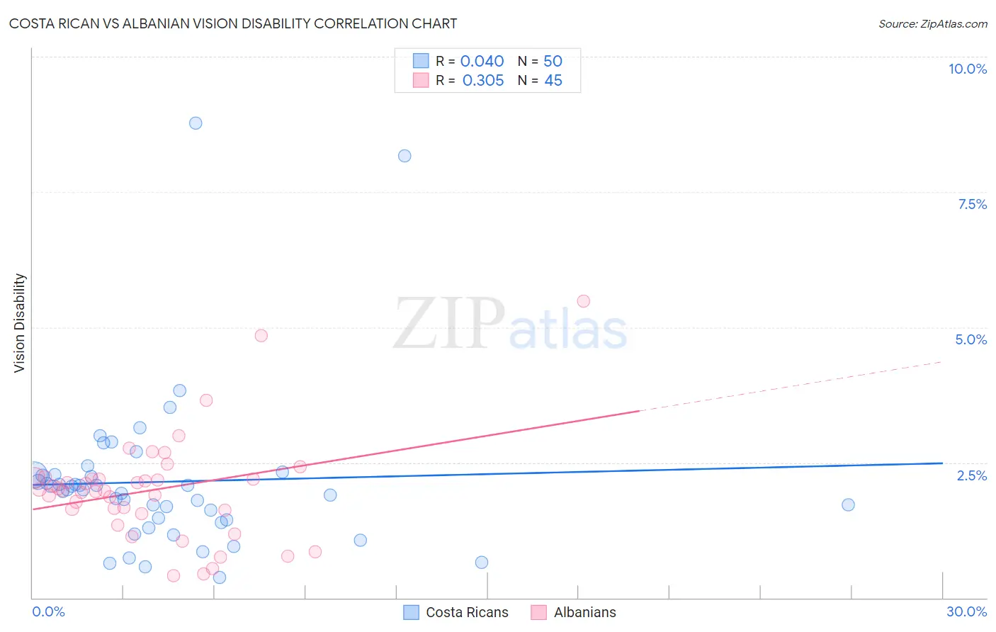 Costa Rican vs Albanian Vision Disability