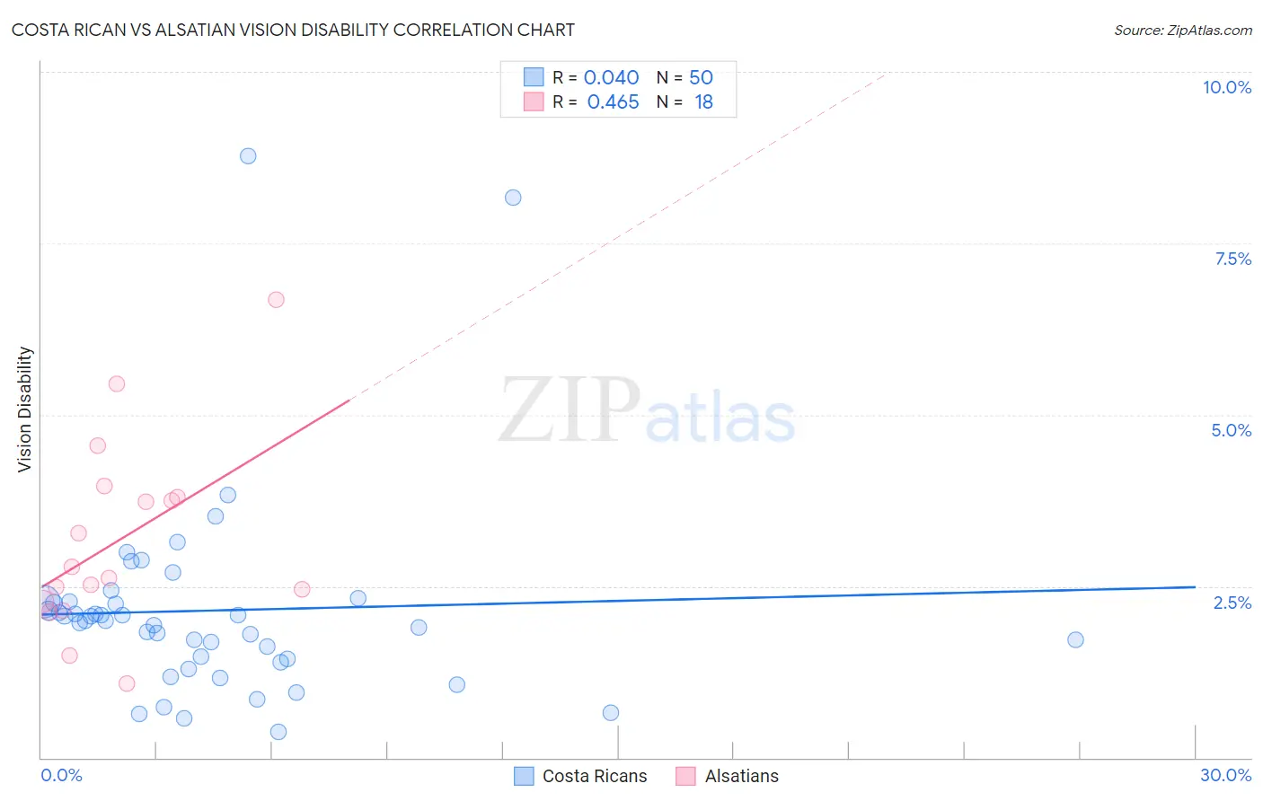 Costa Rican vs Alsatian Vision Disability