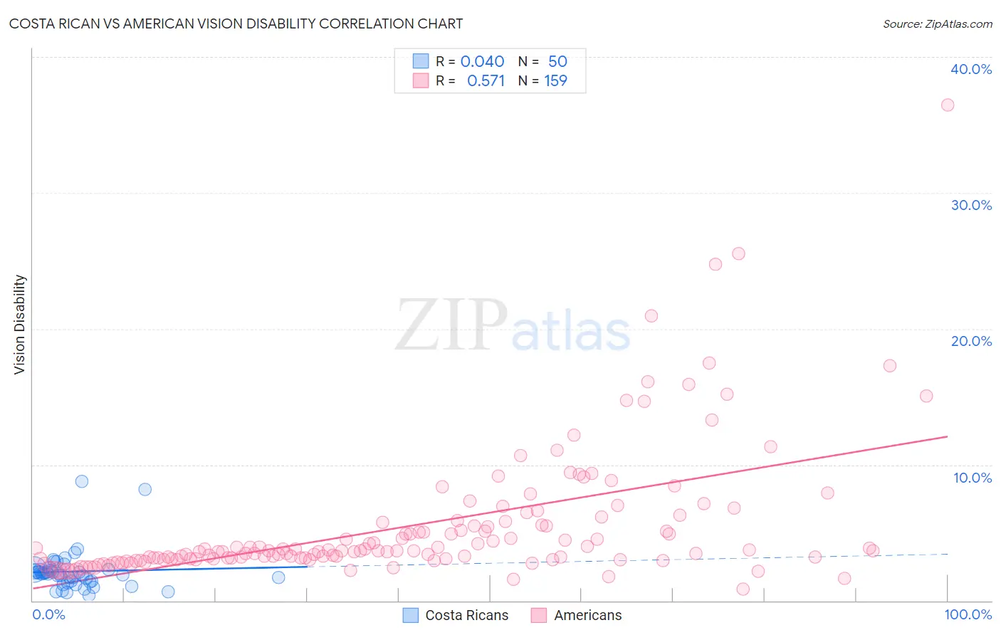 Costa Rican vs American Vision Disability