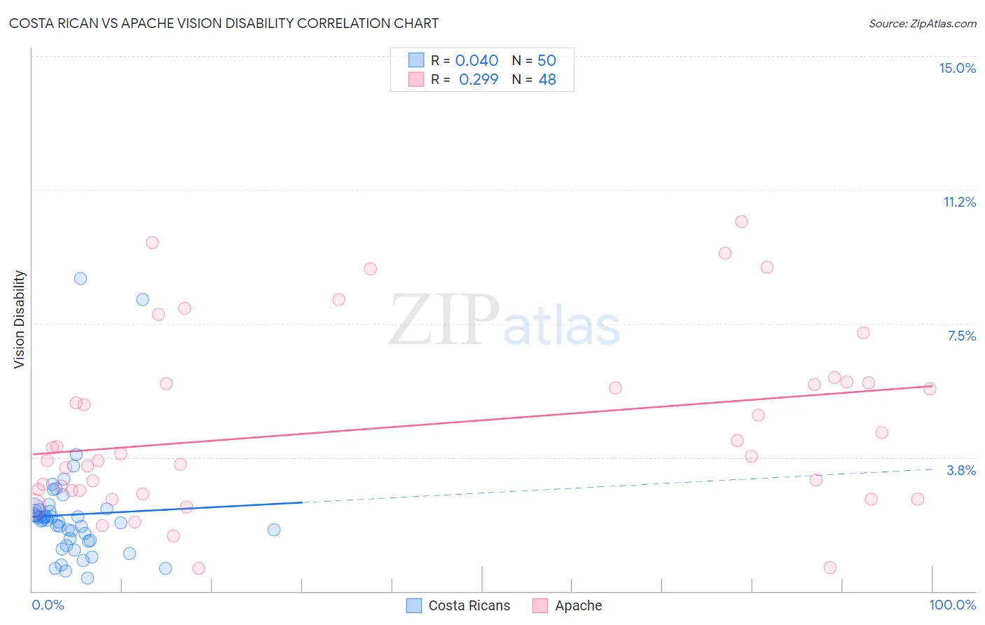 Costa Rican vs Apache Vision Disability