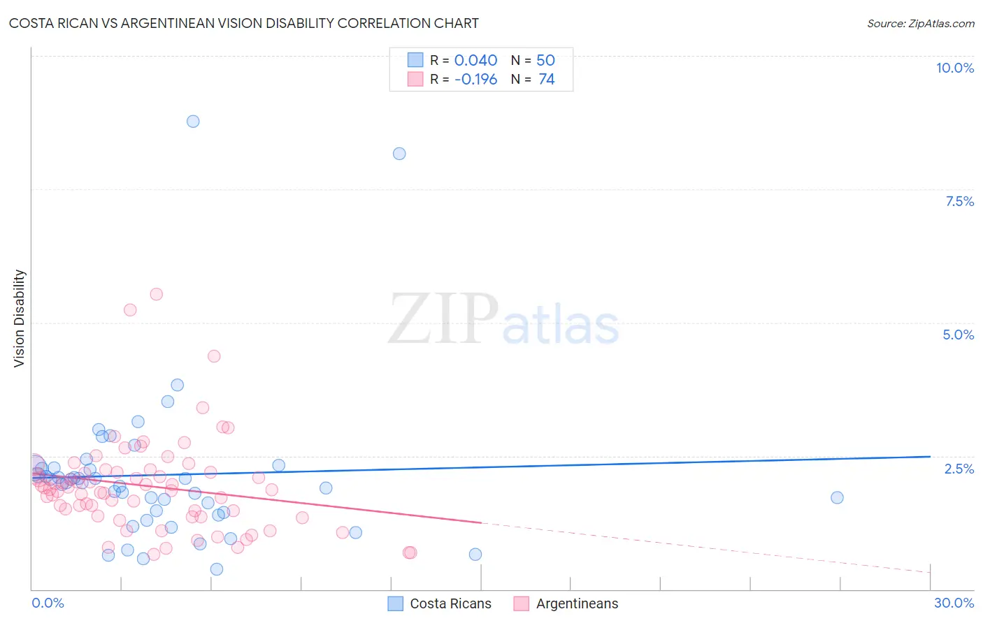 Costa Rican vs Argentinean Vision Disability