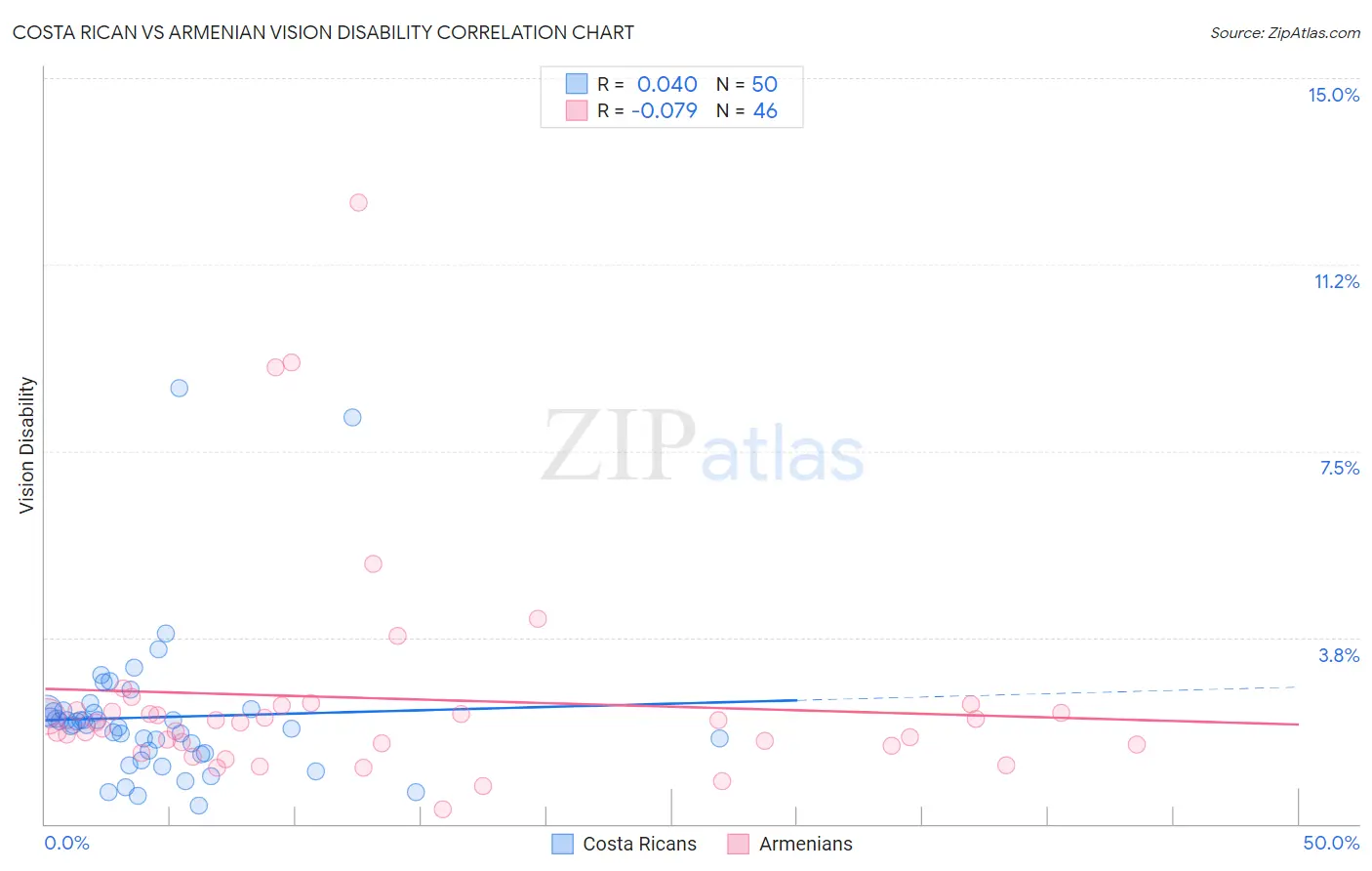 Costa Rican vs Armenian Vision Disability