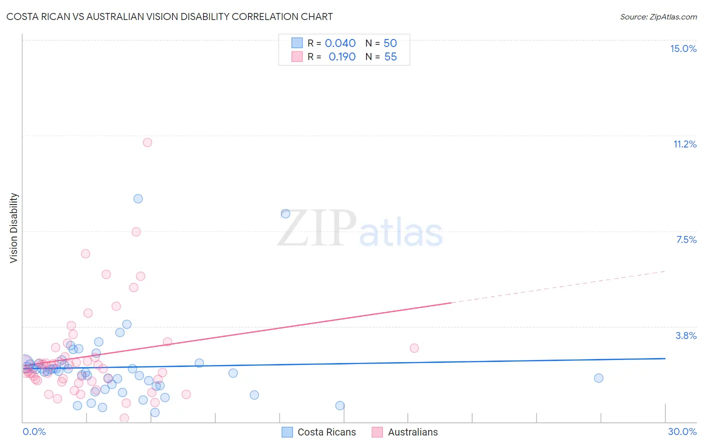 Costa Rican vs Australian Vision Disability