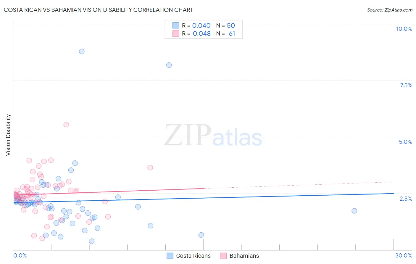 Costa Rican vs Bahamian Vision Disability