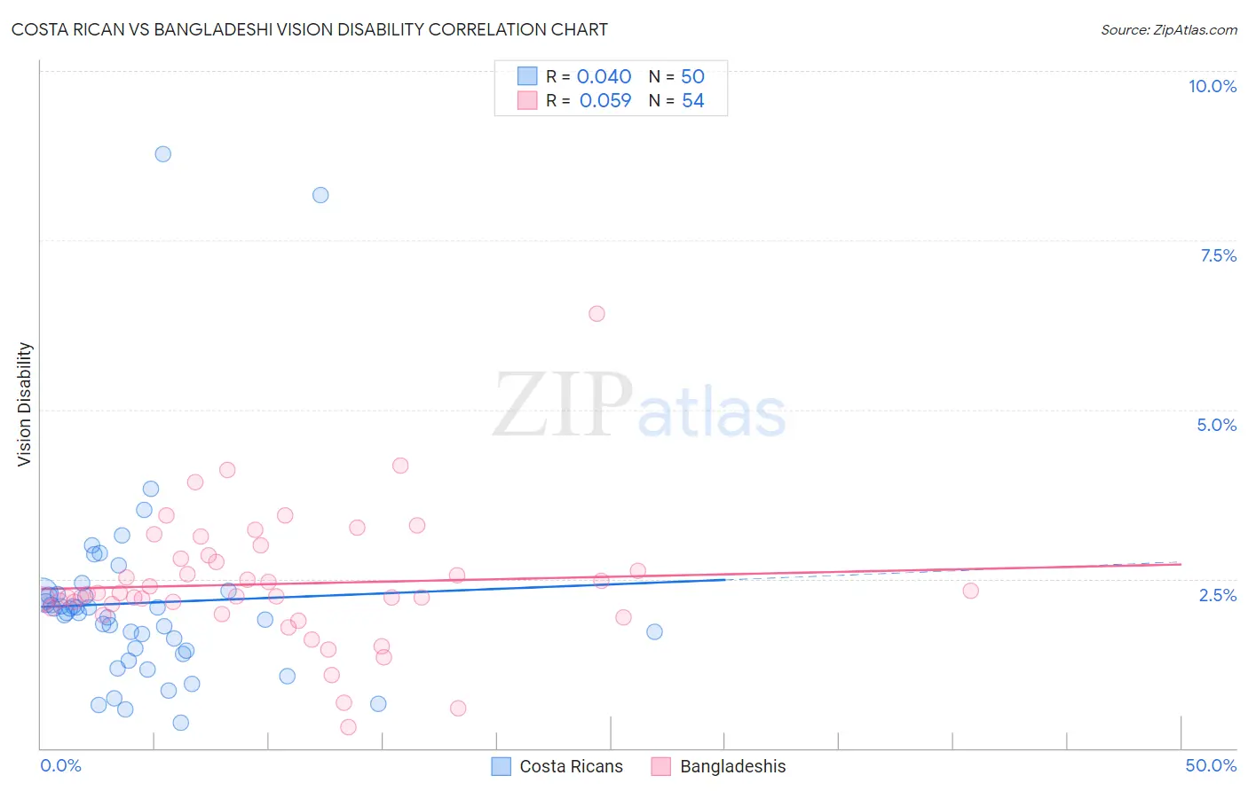 Costa Rican vs Bangladeshi Vision Disability