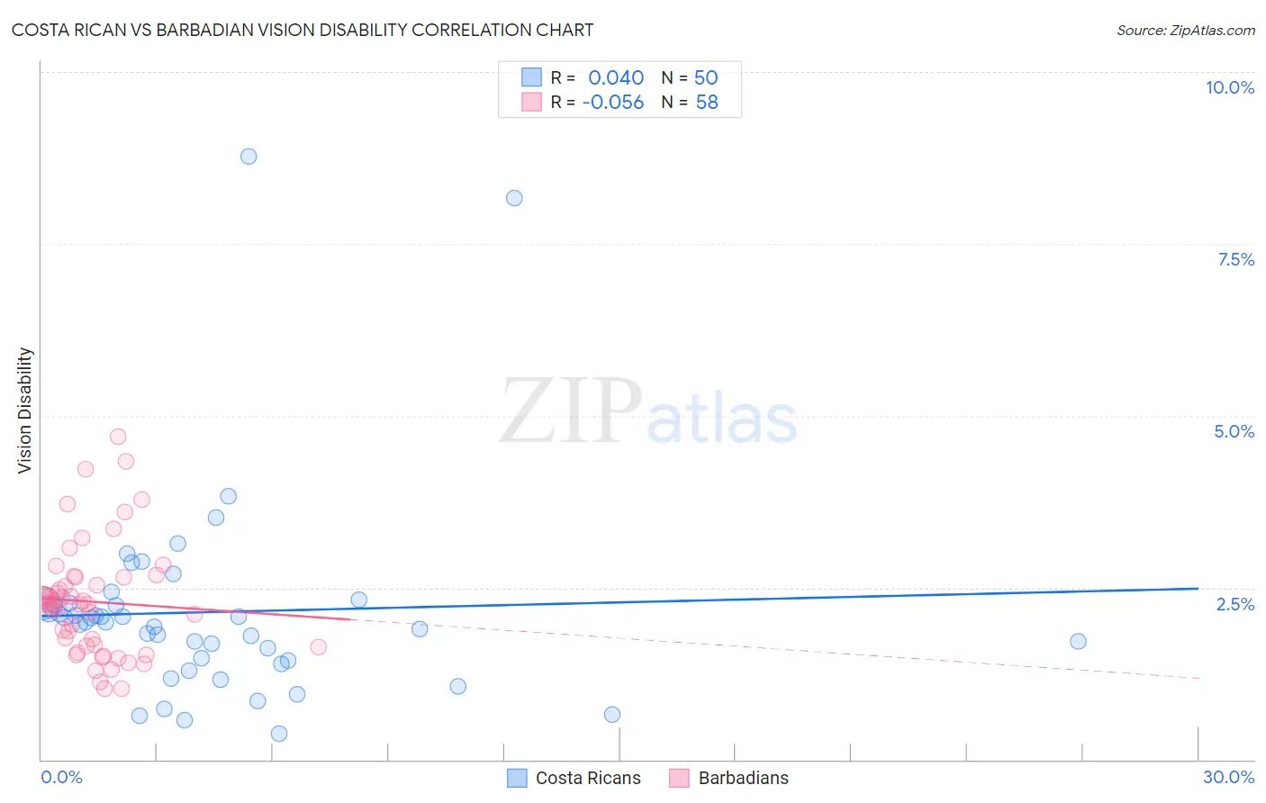 Costa Rican vs Barbadian Vision Disability