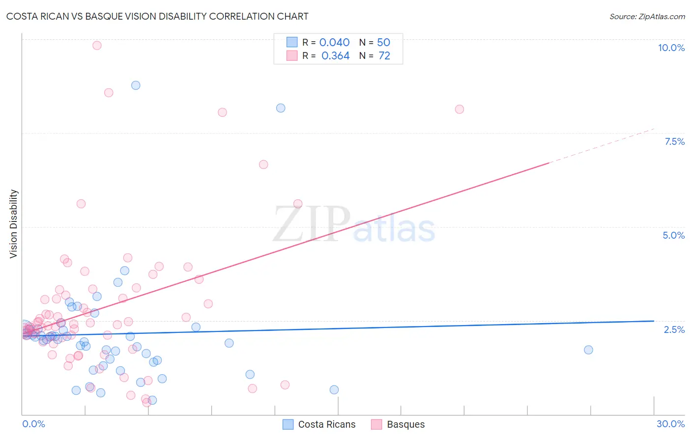 Costa Rican vs Basque Vision Disability