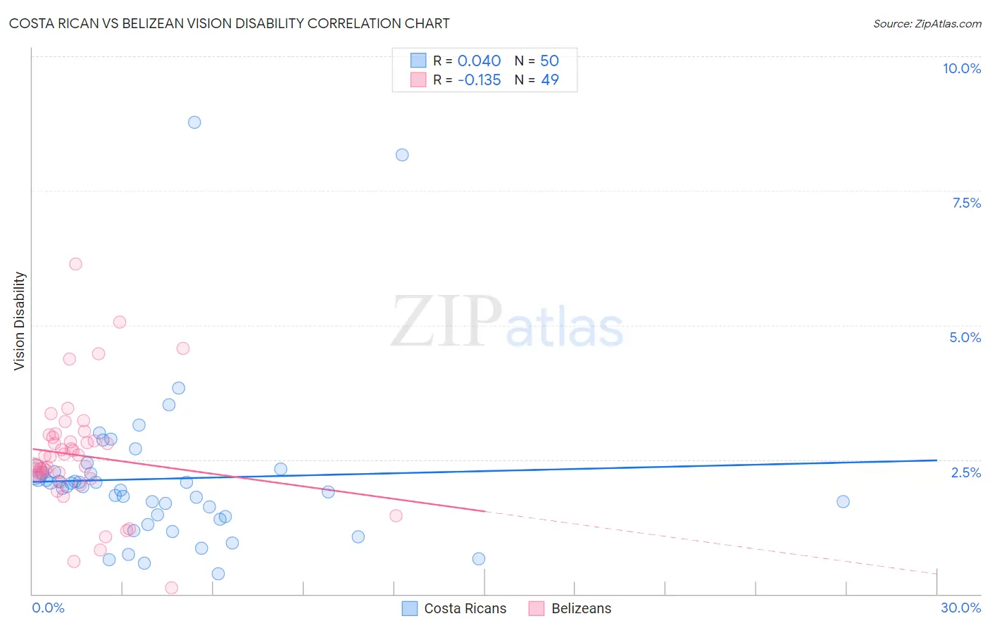 Costa Rican vs Belizean Vision Disability