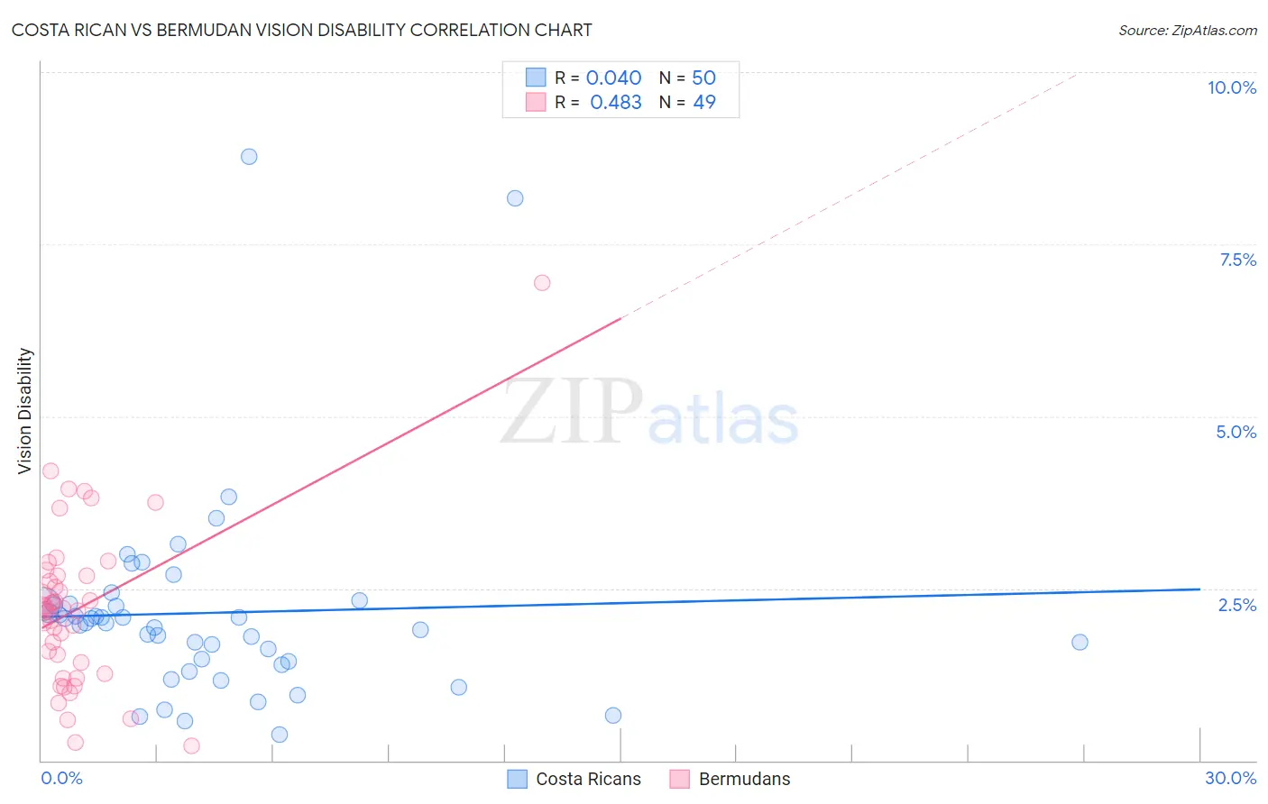 Costa Rican vs Bermudan Vision Disability