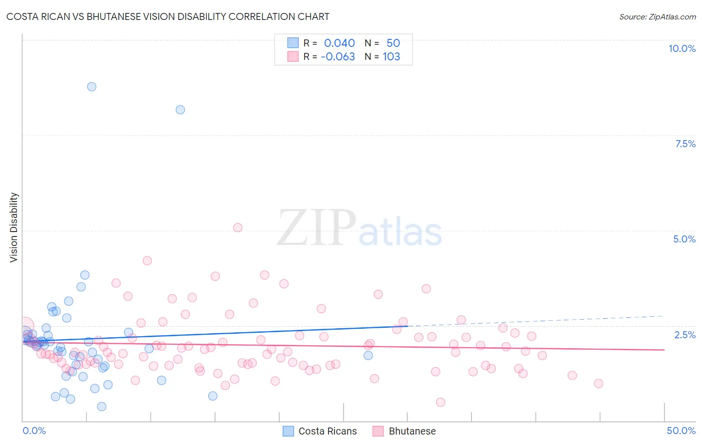 Costa Rican vs Bhutanese Vision Disability