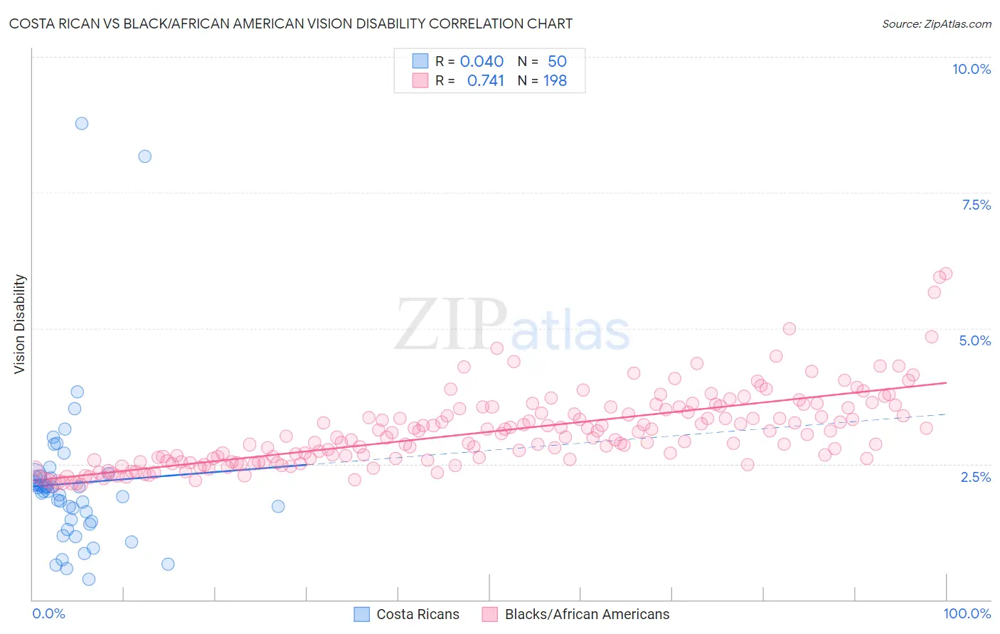Costa Rican vs Black/African American Vision Disability