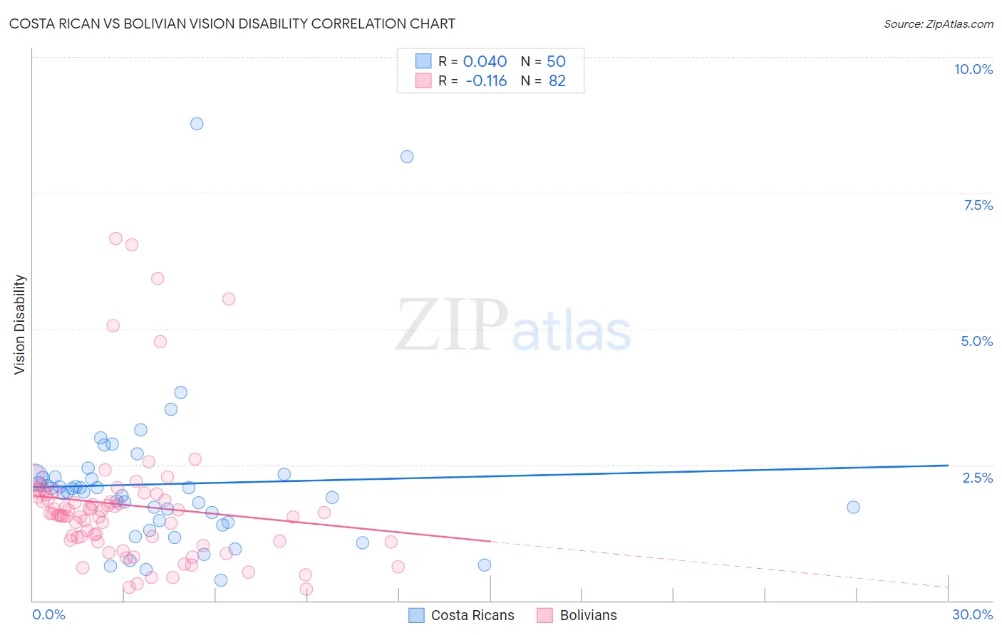 Costa Rican vs Bolivian Vision Disability