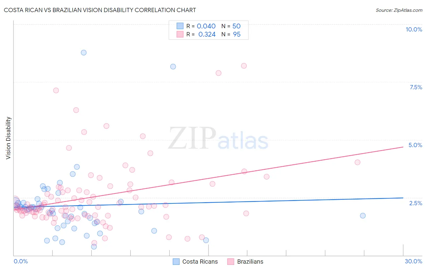 Costa Rican vs Brazilian Vision Disability