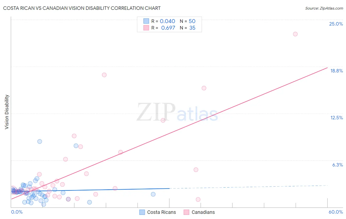 Costa Rican vs Canadian Vision Disability