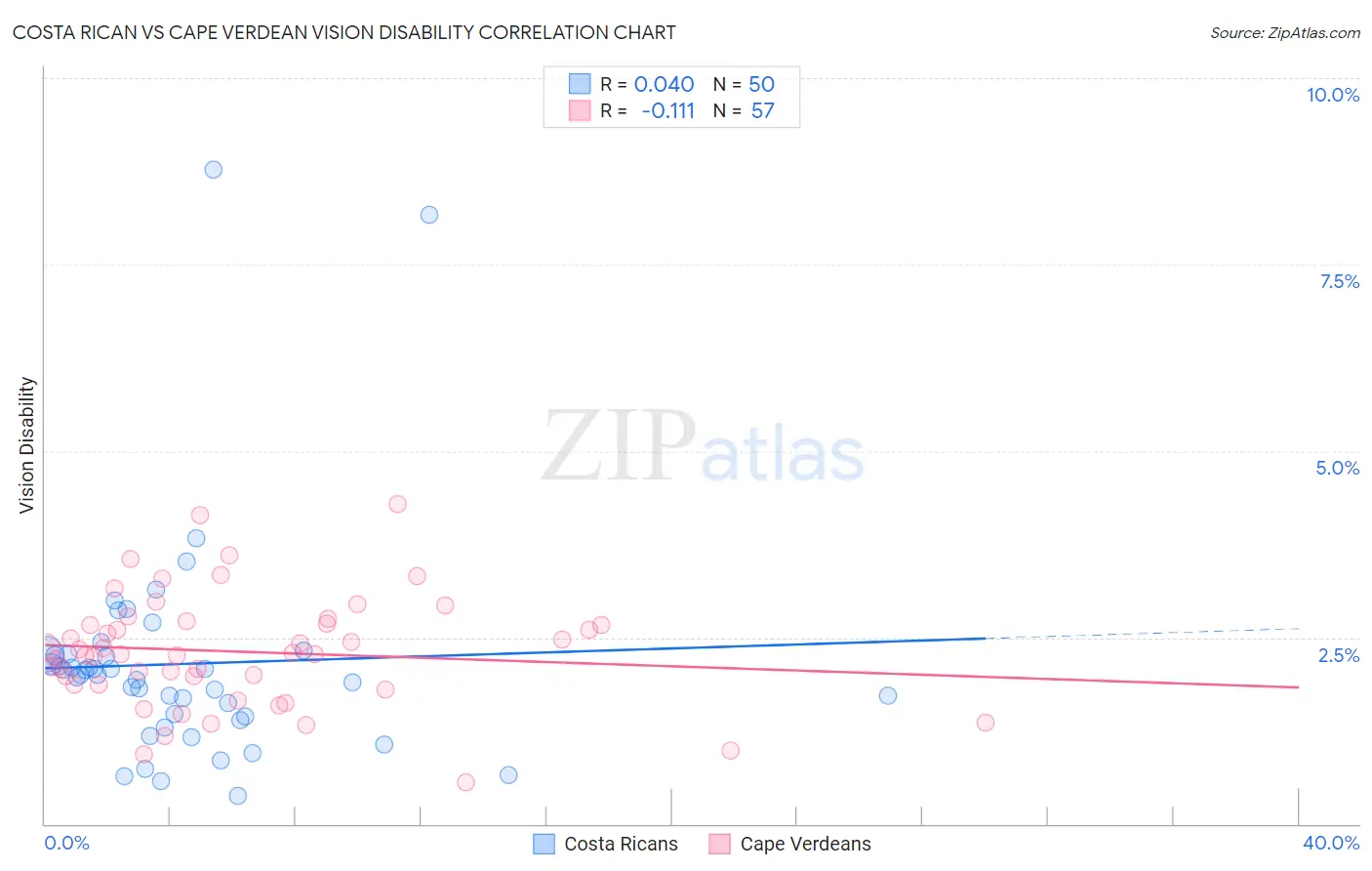 Costa Rican vs Cape Verdean Vision Disability