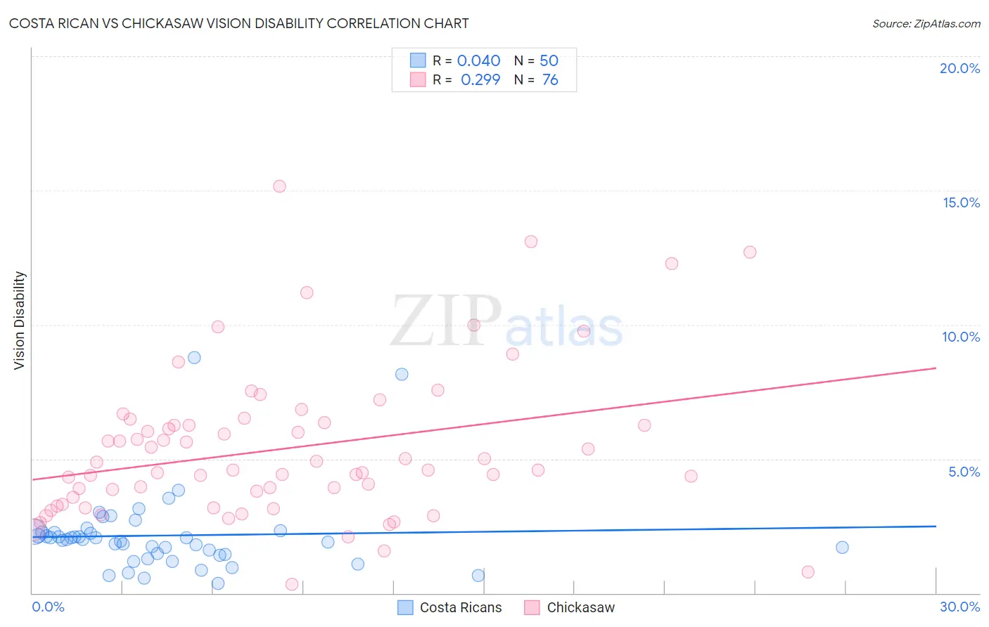Costa Rican vs Chickasaw Vision Disability