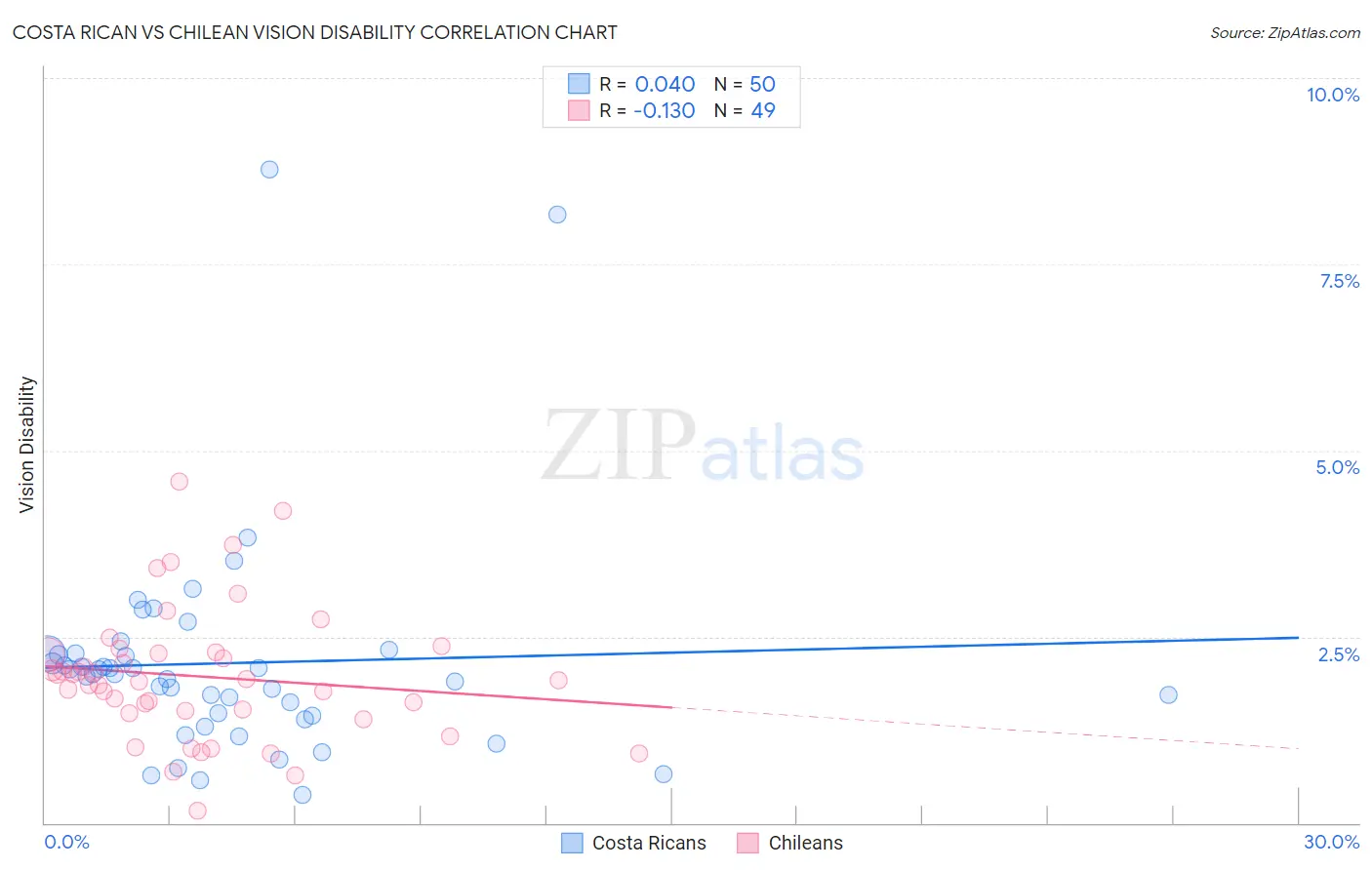 Costa Rican vs Chilean Vision Disability