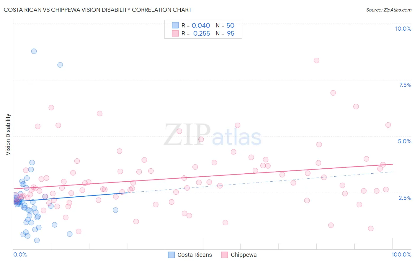 Costa Rican vs Chippewa Vision Disability