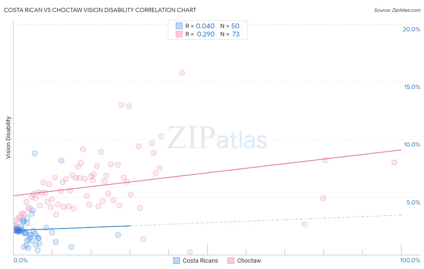 Costa Rican vs Choctaw Vision Disability