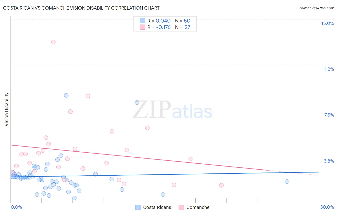 Costa Rican vs Comanche Vision Disability