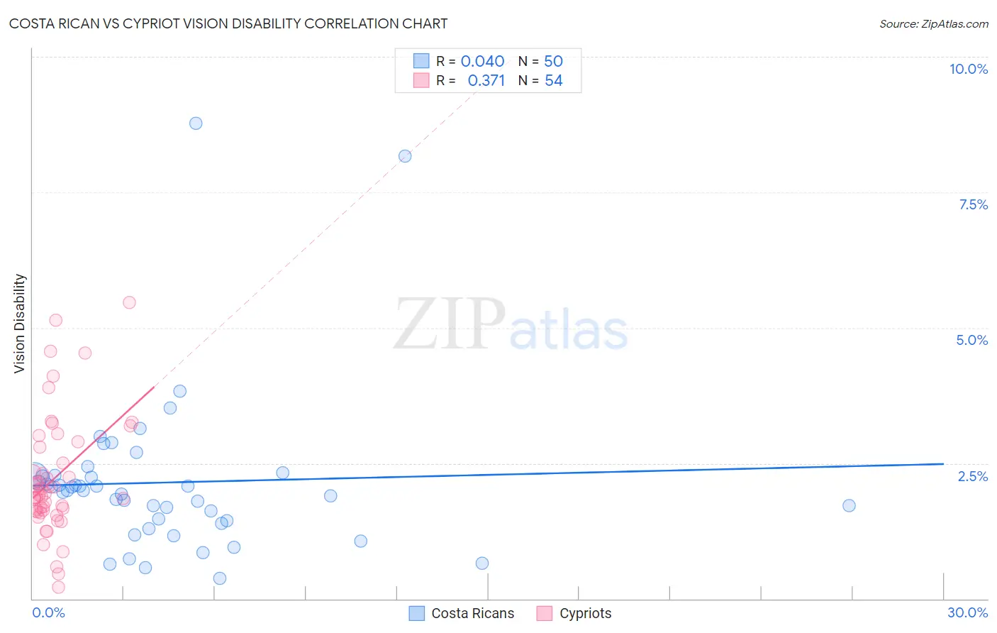Costa Rican vs Cypriot Vision Disability