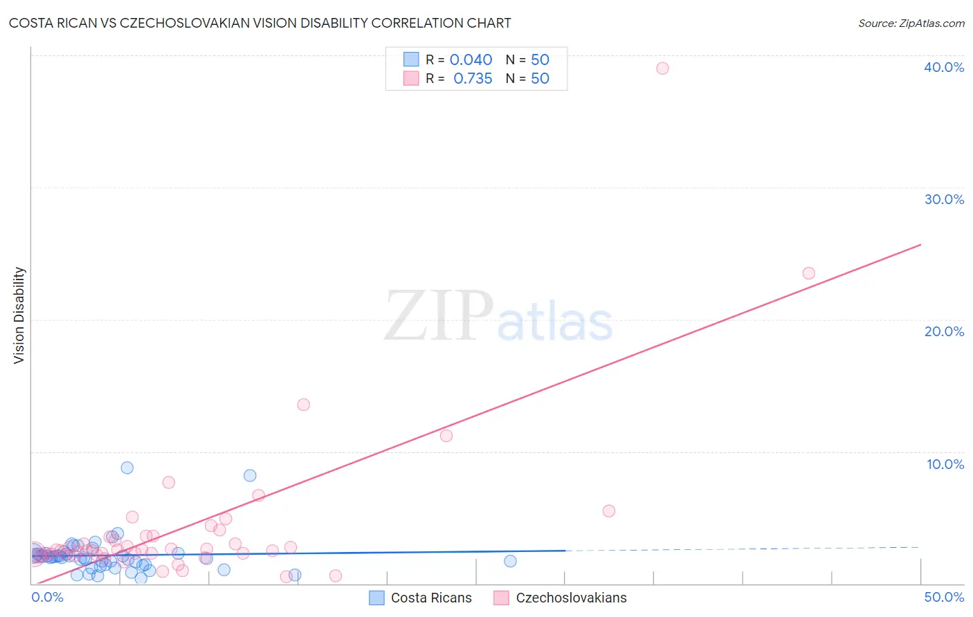 Costa Rican vs Czechoslovakian Vision Disability