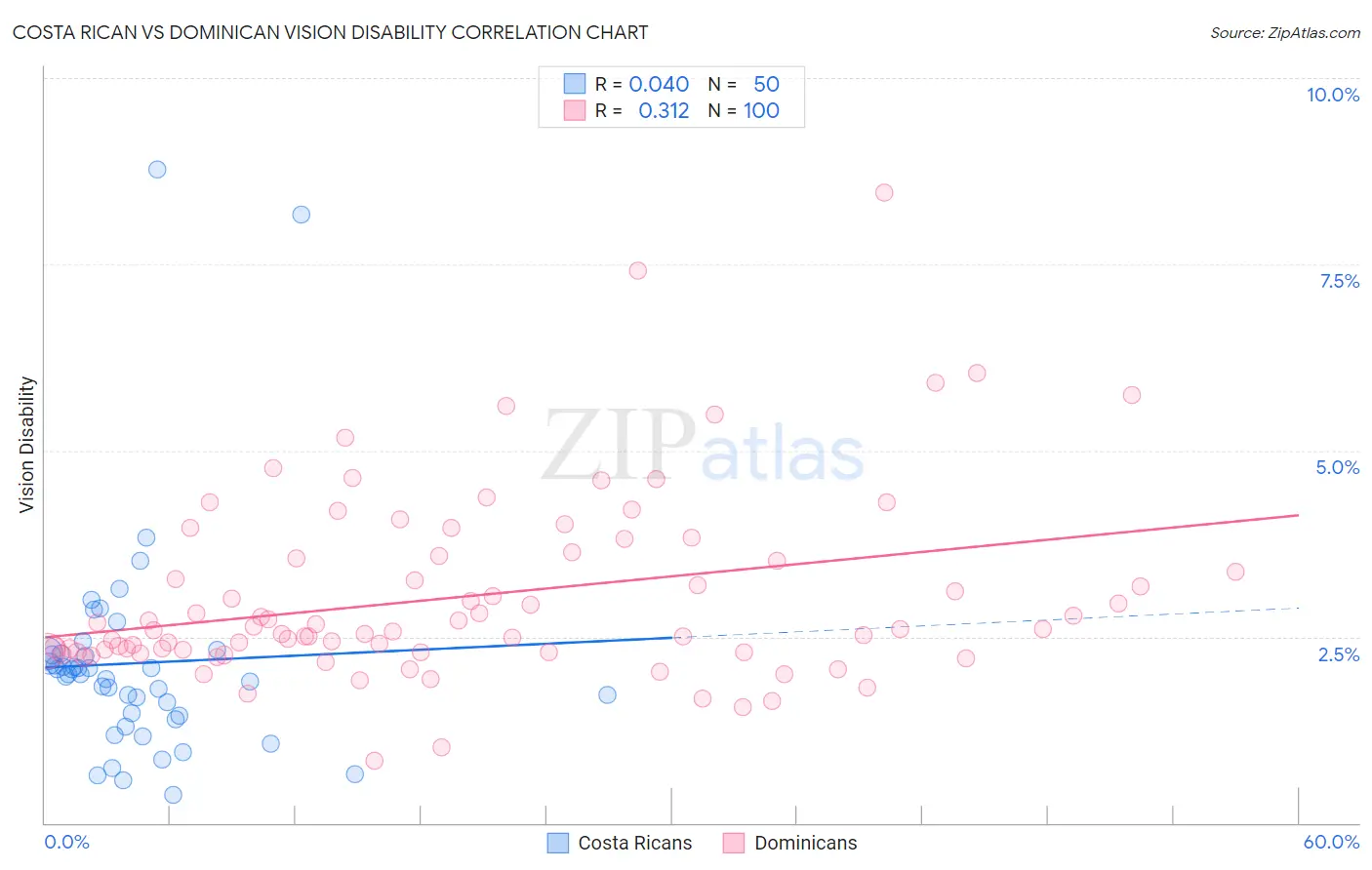 Costa Rican vs Dominican Vision Disability