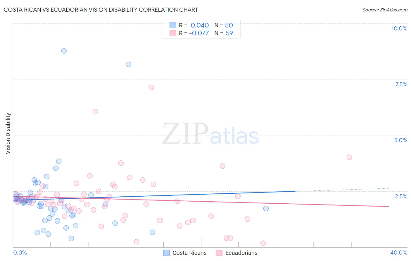 Costa Rican vs Ecuadorian Vision Disability