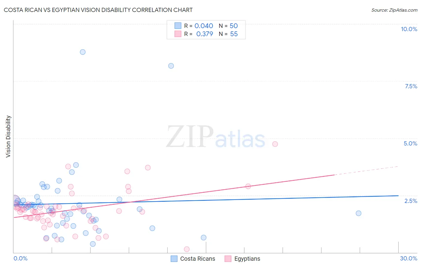Costa Rican vs Egyptian Vision Disability