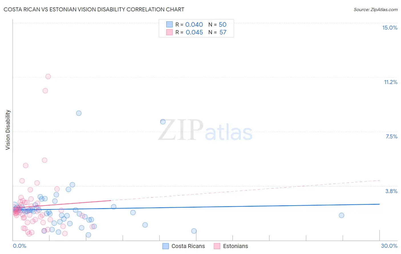 Costa Rican vs Estonian Vision Disability