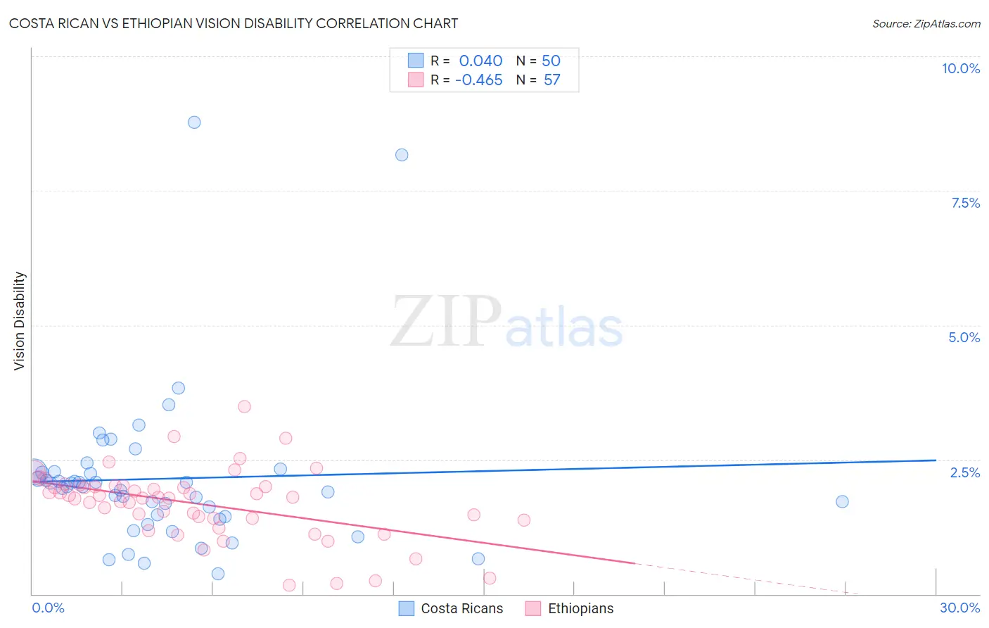 Costa Rican vs Ethiopian Vision Disability