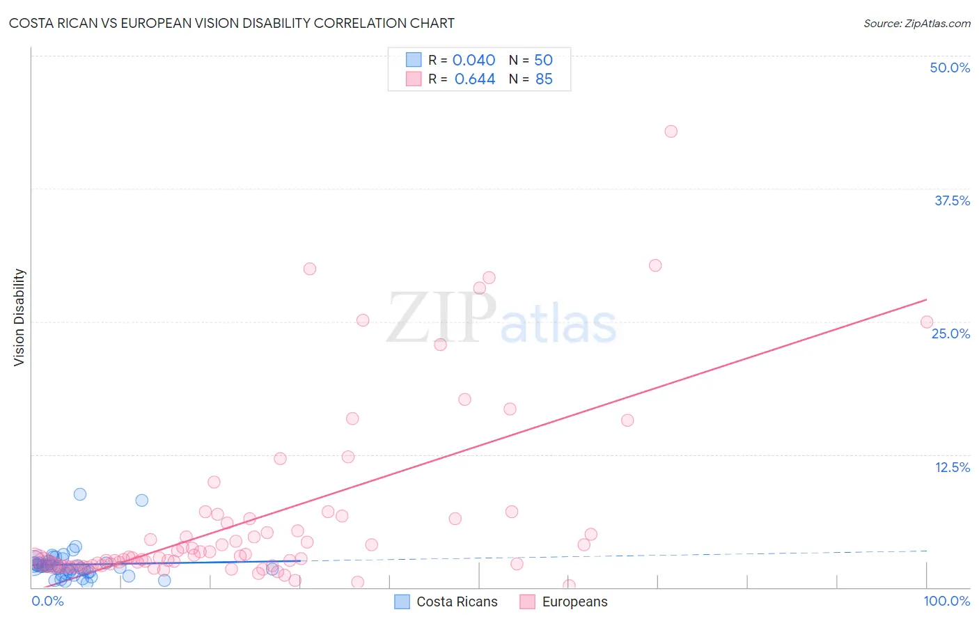 Costa Rican vs European Vision Disability