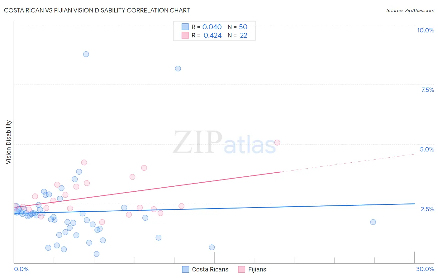 Costa Rican vs Fijian Vision Disability