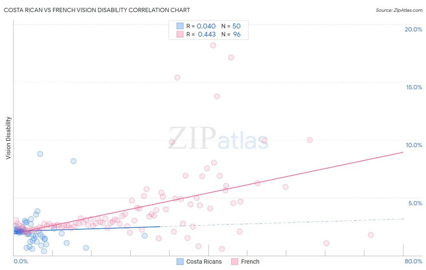 Costa Rican vs French Vision Disability
