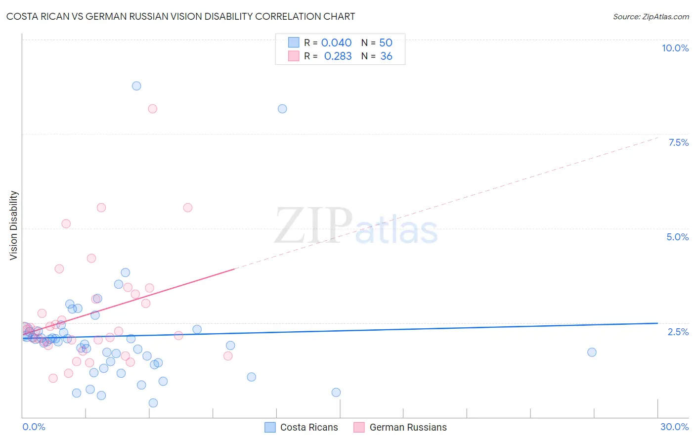 Costa Rican vs German Russian Vision Disability