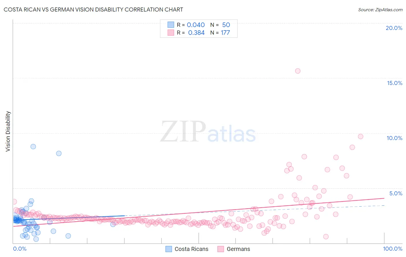 Costa Rican vs German Vision Disability