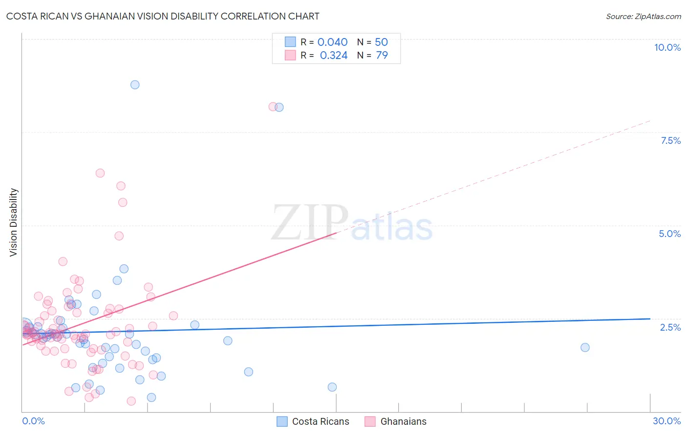 Costa Rican vs Ghanaian Vision Disability