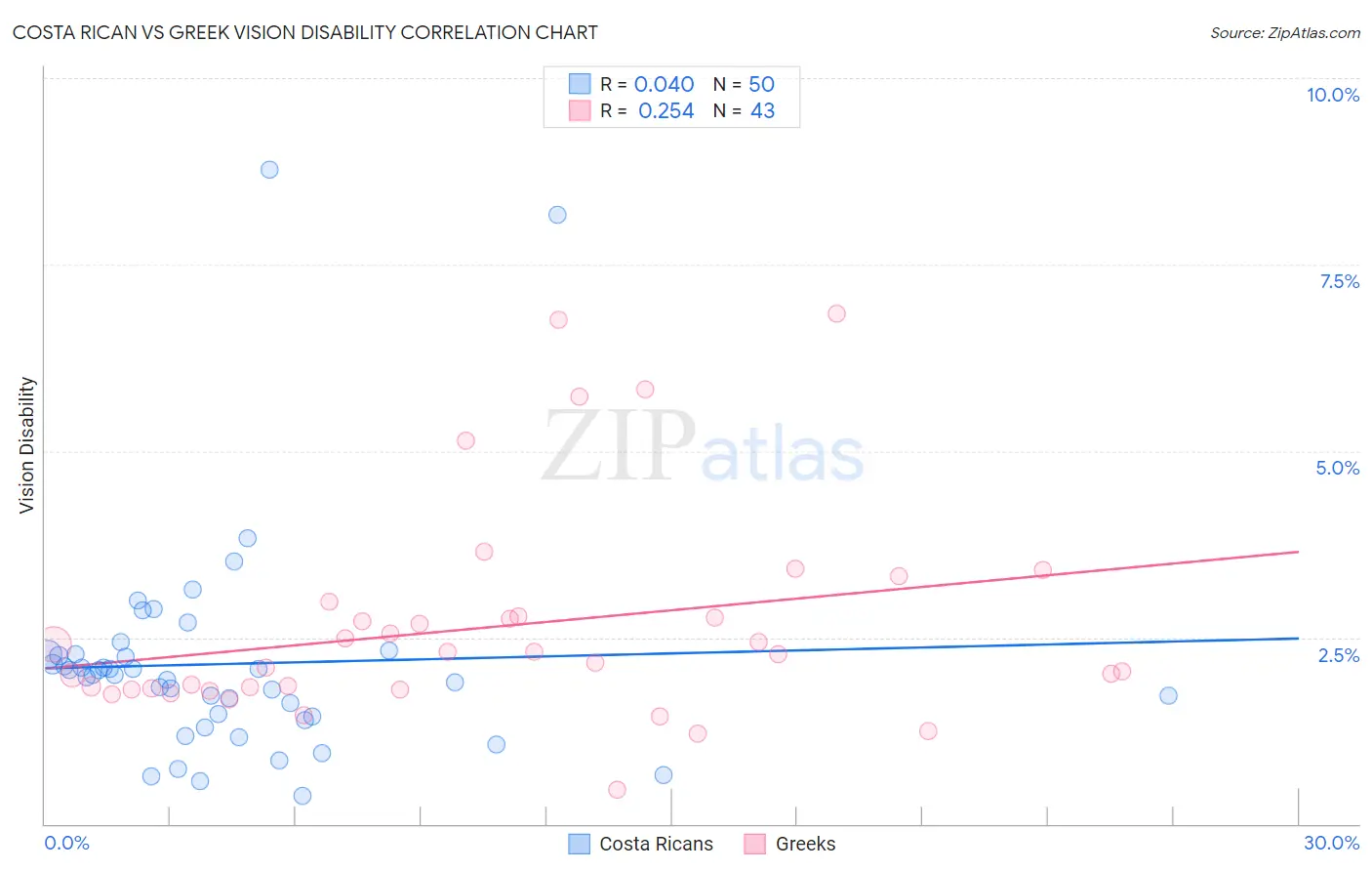 Costa Rican vs Greek Vision Disability