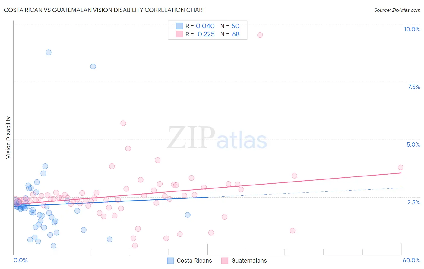 Costa Rican vs Guatemalan Vision Disability