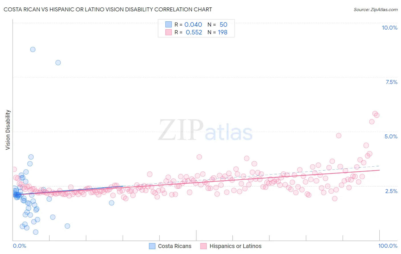 Costa Rican vs Hispanic or Latino Vision Disability