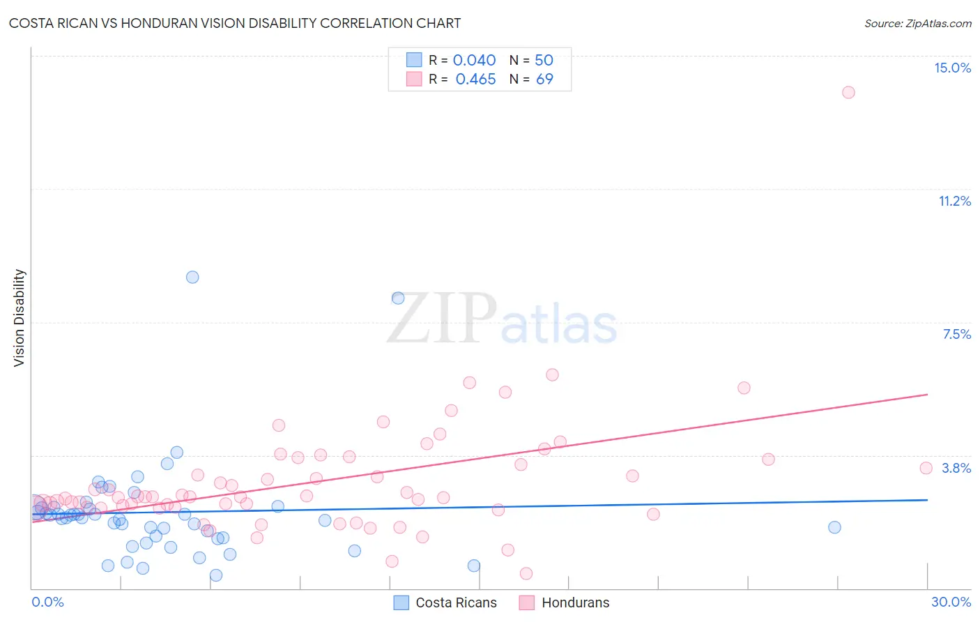 Costa Rican vs Honduran Vision Disability