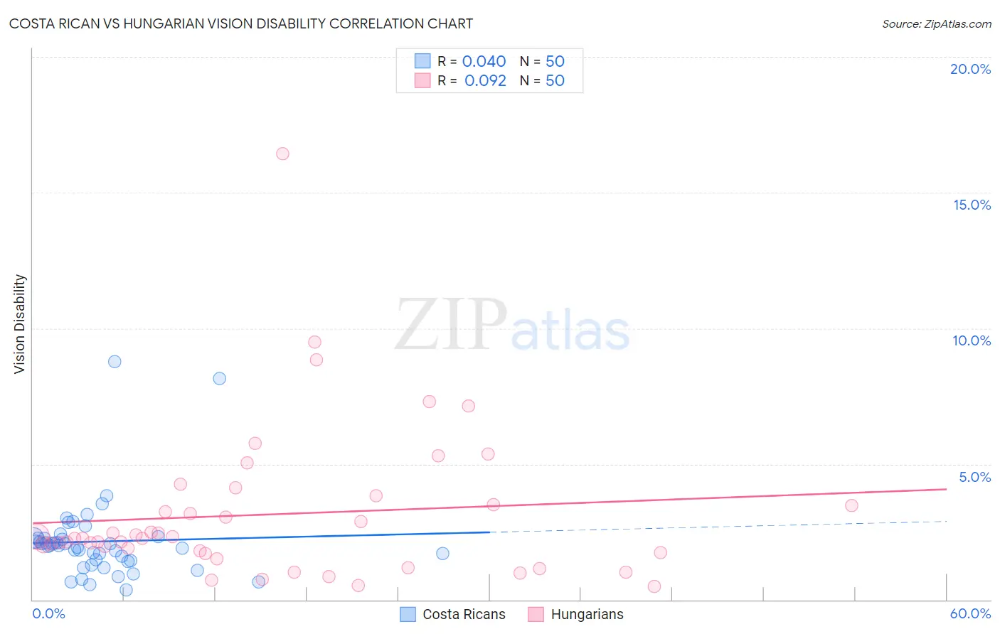 Costa Rican vs Hungarian Vision Disability